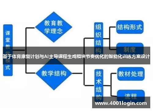 基于体育康复计划与AI主导课程生成模块节奏优化的智能化训练方案设计